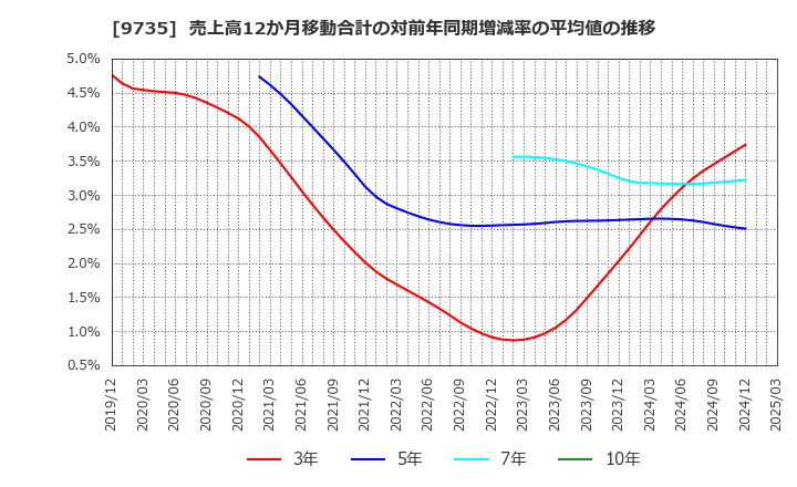 9735 セコム(株): 売上高12か月移動合計の対前年同期増減率の平均値の推移