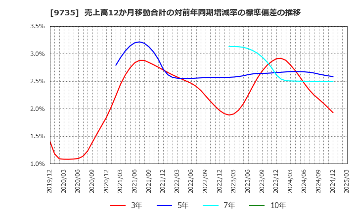 9735 セコム(株): 売上高12か月移動合計の対前年同期増減率の標準偏差の推移
