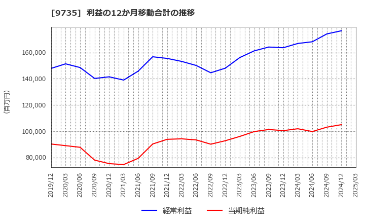 9735 セコム(株): 利益の12か月移動合計の推移
