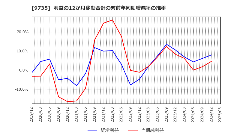 9735 セコム(株): 利益の12か月移動合計の対前年同期増減率の推移