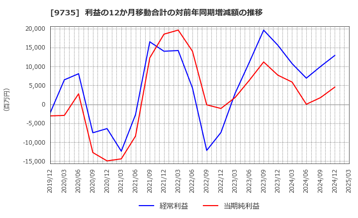 9735 セコム(株): 利益の12か月移動合計の対前年同期増減額の推移
