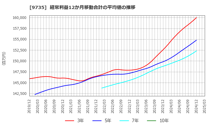 9735 セコム(株): 経常利益12か月移動合計の平均値の推移