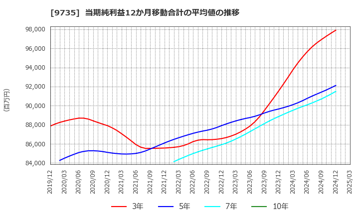 9735 セコム(株): 当期純利益12か月移動合計の平均値の推移