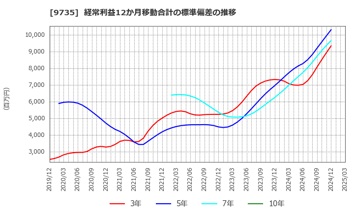 9735 セコム(株): 経常利益12か月移動合計の標準偏差の推移