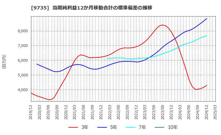 9735 セコム(株): 当期純利益12か月移動合計の標準偏差の推移