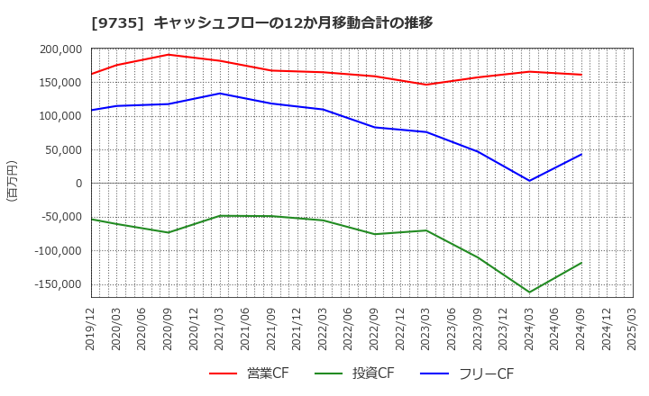 9735 セコム(株): キャッシュフローの12か月移動合計の推移