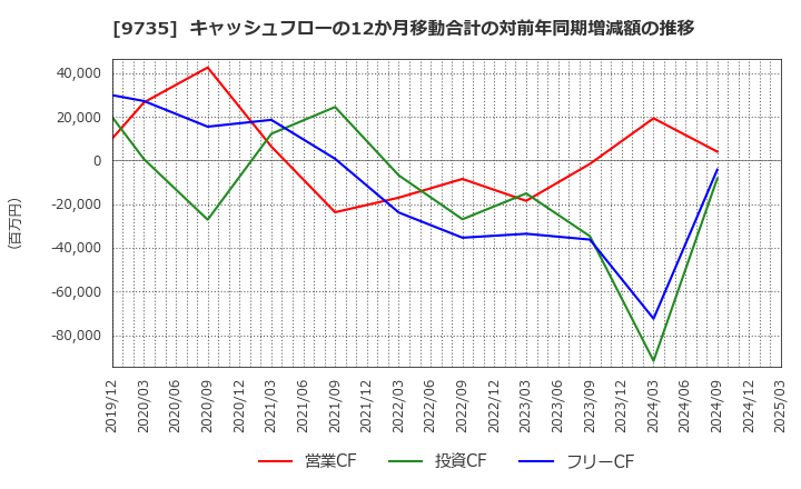 9735 セコム(株): キャッシュフローの12か月移動合計の対前年同期増減額の推移