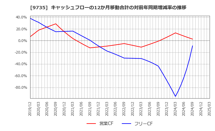 9735 セコム(株): キャッシュフローの12か月移動合計の対前年同期増減率の推移