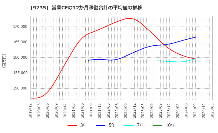 9735 セコム(株): 営業CFの12か月移動合計の平均値の推移