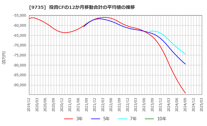 9735 セコム(株): 投資CFの12か月移動合計の平均値の推移