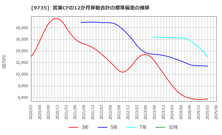 9735 セコム(株): 営業CFの12か月移動合計の標準偏差の推移