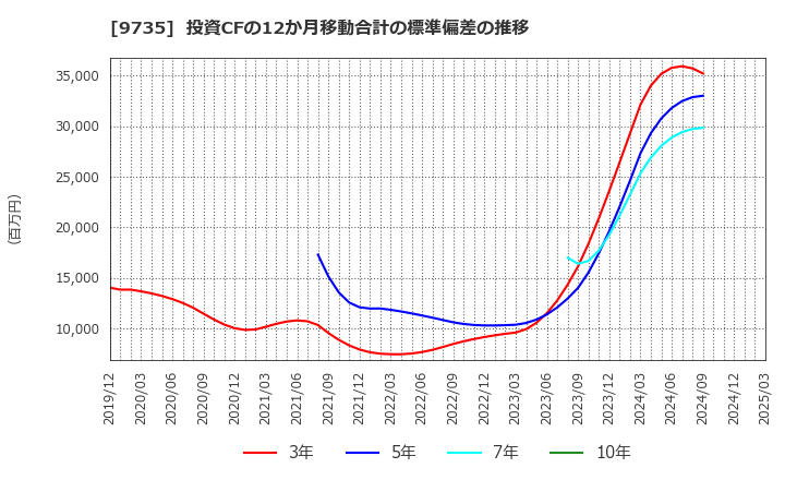 9735 セコム(株): 投資CFの12か月移動合計の標準偏差の推移