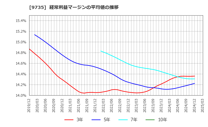 9735 セコム(株): 経常利益マージンの平均値の推移