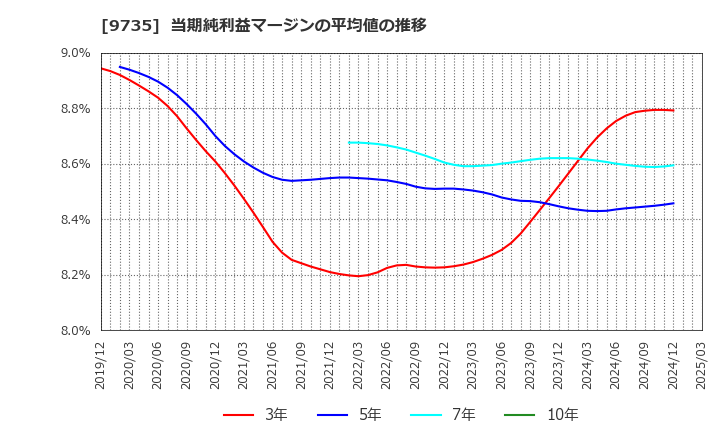 9735 セコム(株): 当期純利益マージンの平均値の推移
