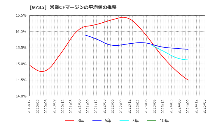 9735 セコム(株): 営業CFマージンの平均値の推移