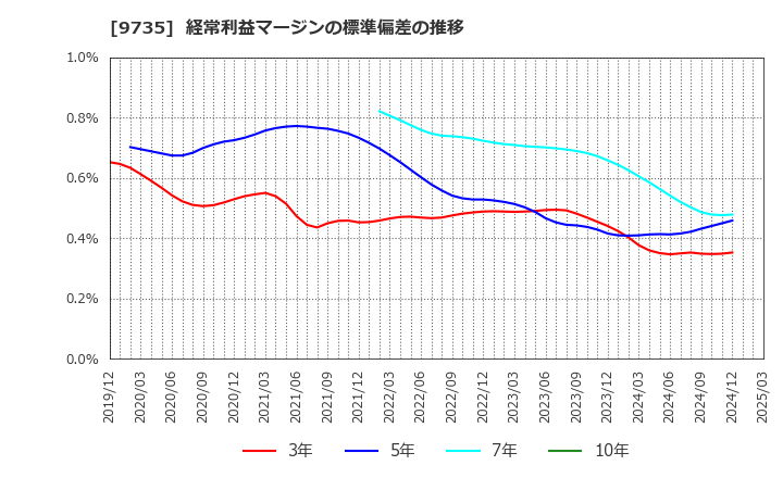 9735 セコム(株): 経常利益マージンの標準偏差の推移