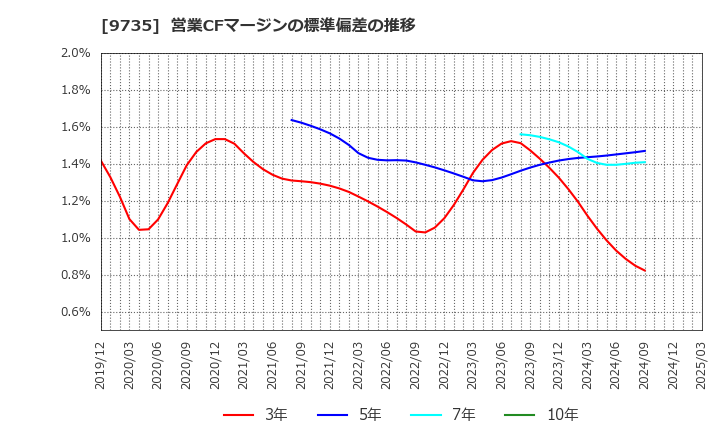 9735 セコム(株): 営業CFマージンの標準偏差の推移