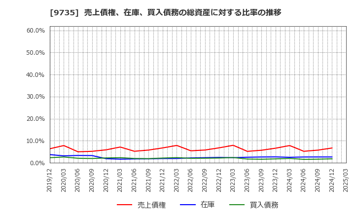 9735 セコム(株): 売上債権、在庫、買入債務の総資産に対する比率の推移