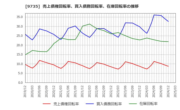 9735 セコム(株): 売上債権回転率、買入債務回転率、在庫回転率の推移