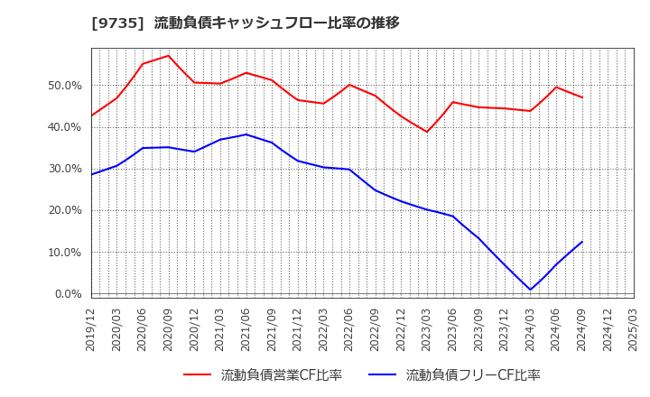 9735 セコム(株): 流動負債キャッシュフロー比率の推移