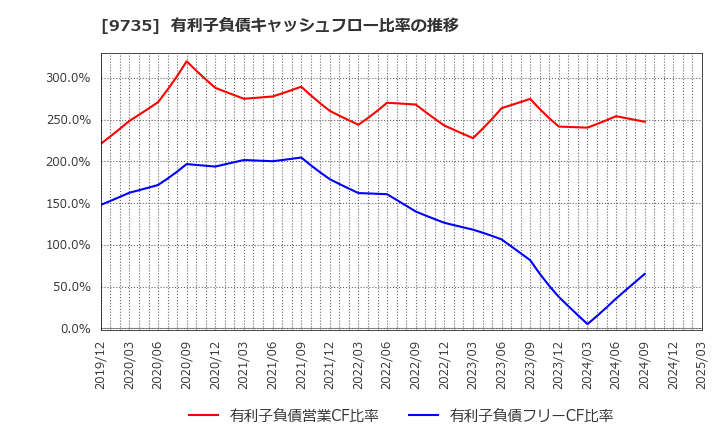 9735 セコム(株): 有利子負債キャッシュフロー比率の推移