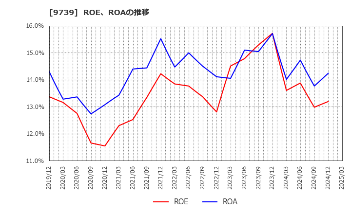 9739 ＮＳＷ(株): ROE、ROAの推移