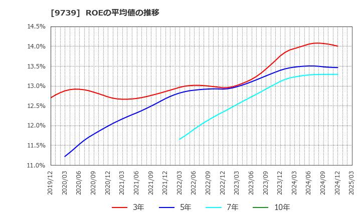 9739 ＮＳＷ(株): ROEの平均値の推移
