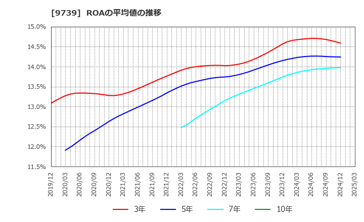 9739 ＮＳＷ(株): ROAの平均値の推移