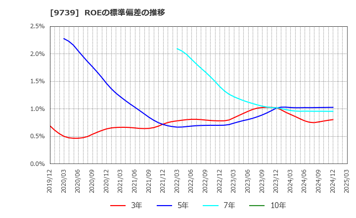 9739 ＮＳＷ(株): ROEの標準偏差の推移