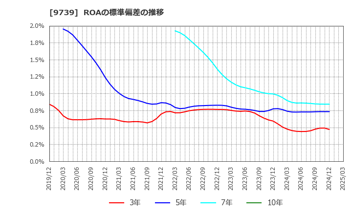 9739 ＮＳＷ(株): ROAの標準偏差の推移