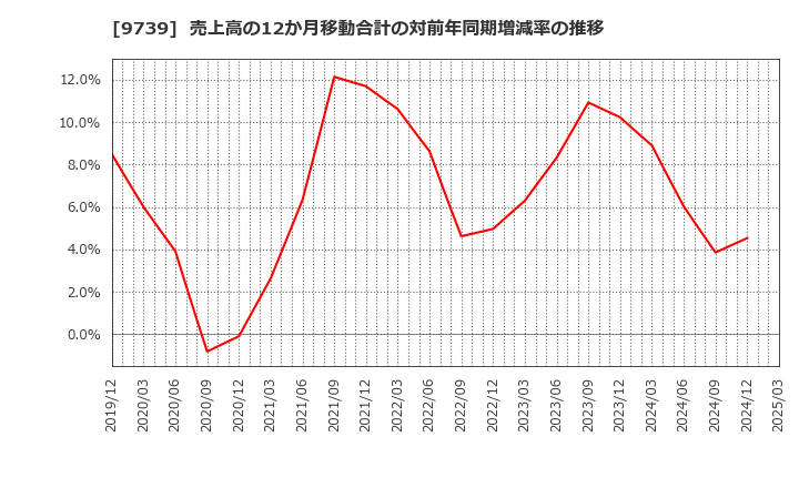 9739 ＮＳＷ(株): 売上高の12か月移動合計の対前年同期増減率の推移