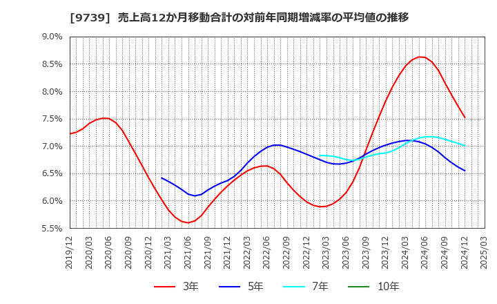 9739 ＮＳＷ(株): 売上高12か月移動合計の対前年同期増減率の平均値の推移