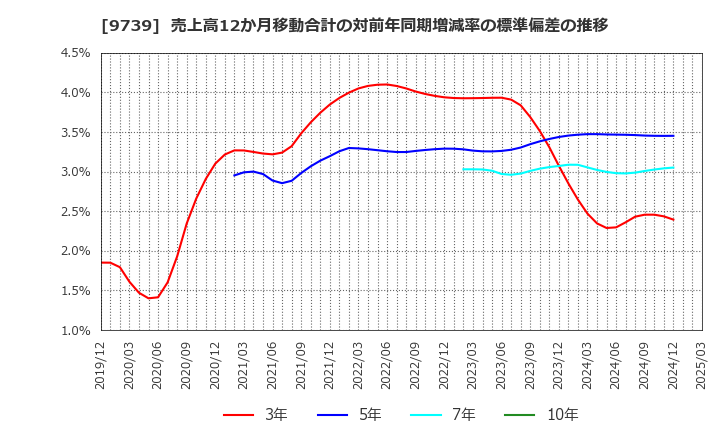 9739 ＮＳＷ(株): 売上高12か月移動合計の対前年同期増減率の標準偏差の推移