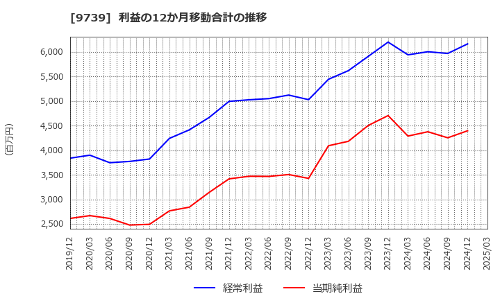 9739 ＮＳＷ(株): 利益の12か月移動合計の推移