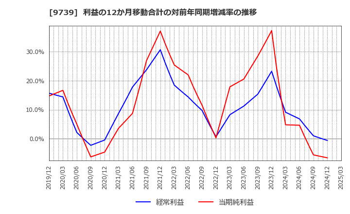 9739 ＮＳＷ(株): 利益の12か月移動合計の対前年同期増減率の推移