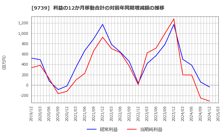 9739 ＮＳＷ(株): 利益の12か月移動合計の対前年同期増減額の推移