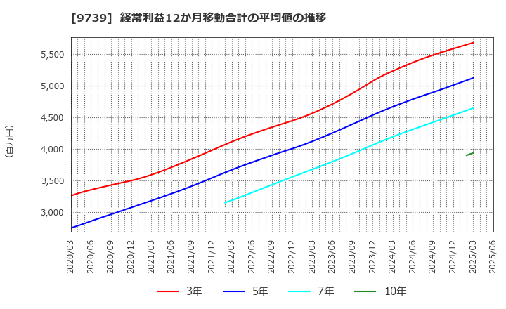 9739 ＮＳＷ(株): 経常利益12か月移動合計の平均値の推移
