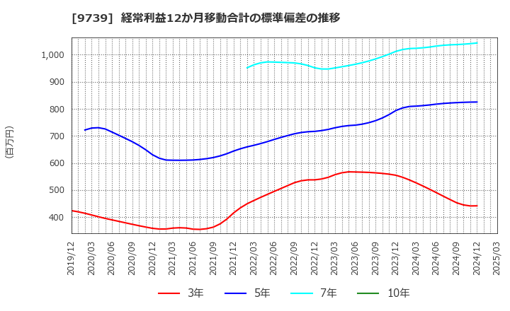 9739 ＮＳＷ(株): 経常利益12か月移動合計の標準偏差の推移