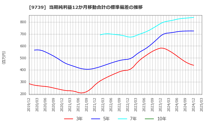9739 ＮＳＷ(株): 当期純利益12か月移動合計の標準偏差の推移