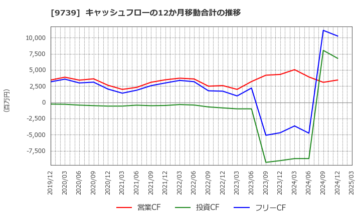 9739 ＮＳＷ(株): キャッシュフローの12か月移動合計の推移