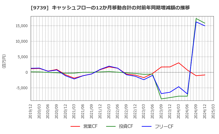 9739 ＮＳＷ(株): キャッシュフローの12か月移動合計の対前年同期増減額の推移