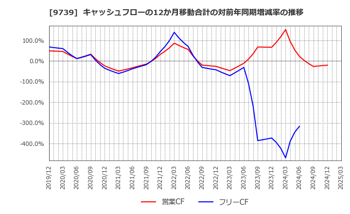9739 ＮＳＷ(株): キャッシュフローの12か月移動合計の対前年同期増減率の推移