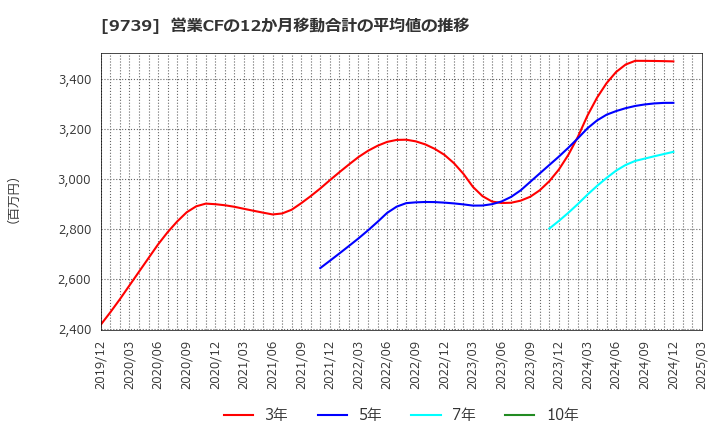 9739 ＮＳＷ(株): 営業CFの12か月移動合計の平均値の推移