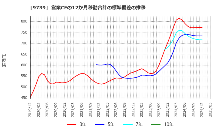 9739 ＮＳＷ(株): 営業CFの12か月移動合計の標準偏差の推移
