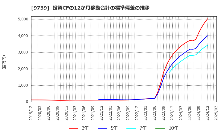 9739 ＮＳＷ(株): 投資CFの12か月移動合計の標準偏差の推移