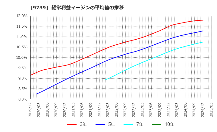 9739 ＮＳＷ(株): 経常利益マージンの平均値の推移