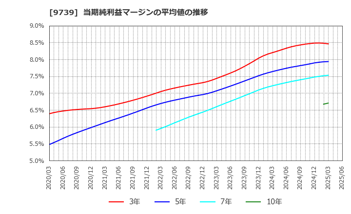 9739 ＮＳＷ(株): 当期純利益マージンの平均値の推移