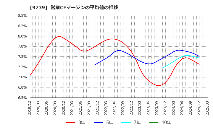 9739 ＮＳＷ(株): 営業CFマージンの平均値の推移