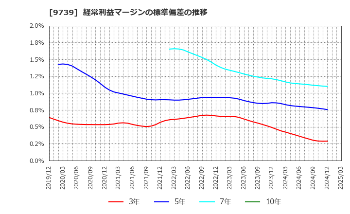 9739 ＮＳＷ(株): 経常利益マージンの標準偏差の推移