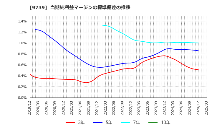 9739 ＮＳＷ(株): 当期純利益マージンの標準偏差の推移